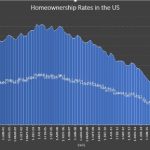 Homeownership Rates in the US 95 to present