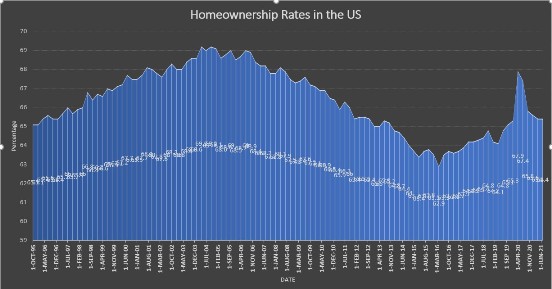 Homeownership Rates in the US 95 to present 